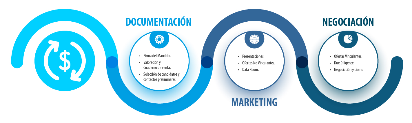 Gráfico de las Fases de la Venta: Documentación, Marketing y Negociación
