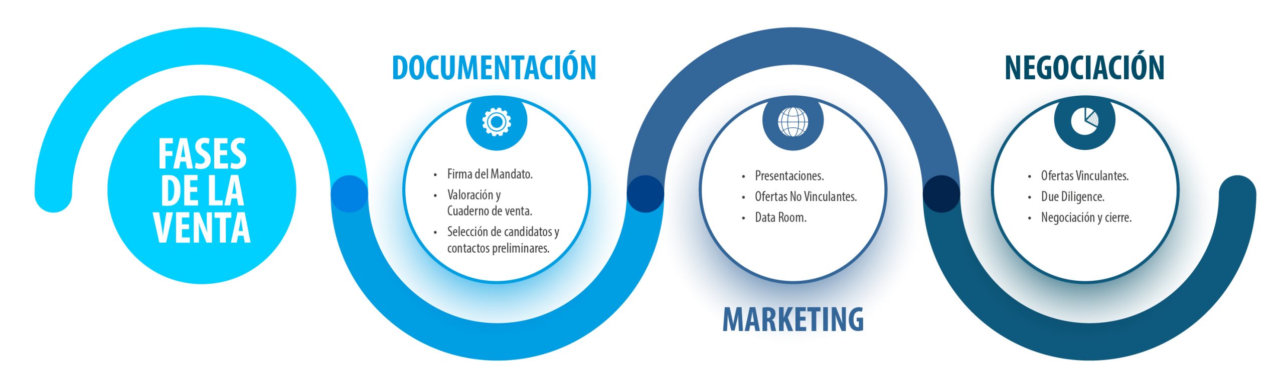 Venta de empresa. Fases: Documentación, Marketing y Negociación.