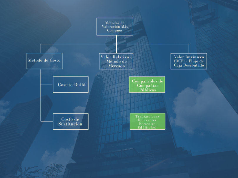 Valorando empresas con modelos de negocio del siglo XXI