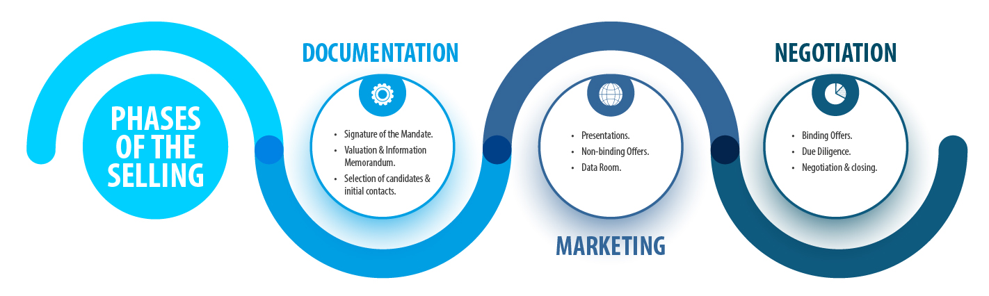 Phases of selling: Documentation, Marketing and Negotiation